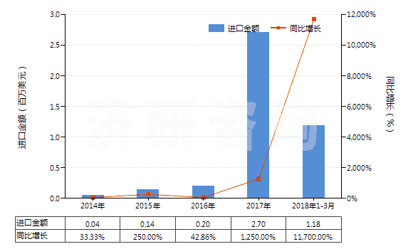 2014-2018年3月中國(guó)2-糠醛(HS29321200)進(jìn)口總額及增速統(tǒng)計(jì) 2014-2018年3月中國(guó)2-糠醛(HS29321200)進(jìn)口總額及增速統(tǒng)計(jì)